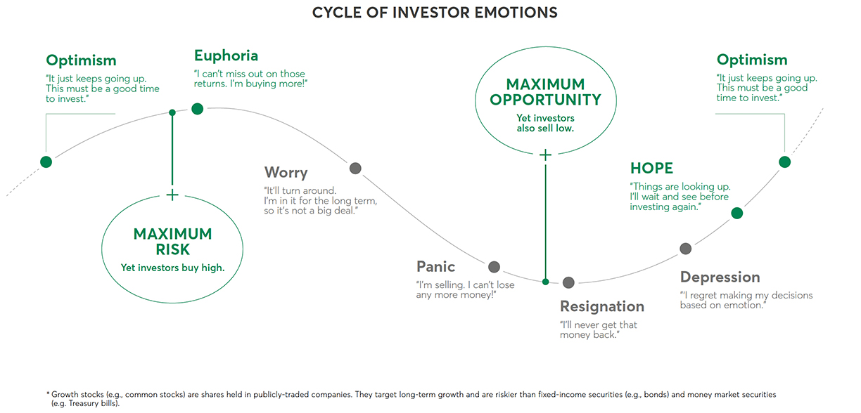 Diagram showing stock market fluctuations and the reactions that most investors have.