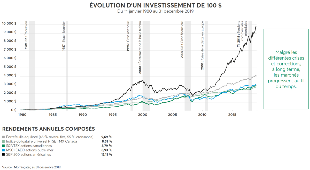 Graphique qui montre l'évolution d'un investissement de 100 $ de 1980 à 2019 et qui démontre que malgré les différentes crises et 
corrections, sur le long terme les marchés progressent au fil du temps.