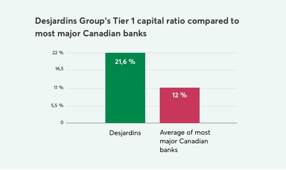 Desjardins Groups Tier 1 capital ratio compared to most major Canadian banks. Desjardins has a capital ratio of 21.6% compared to the national average of 12%.